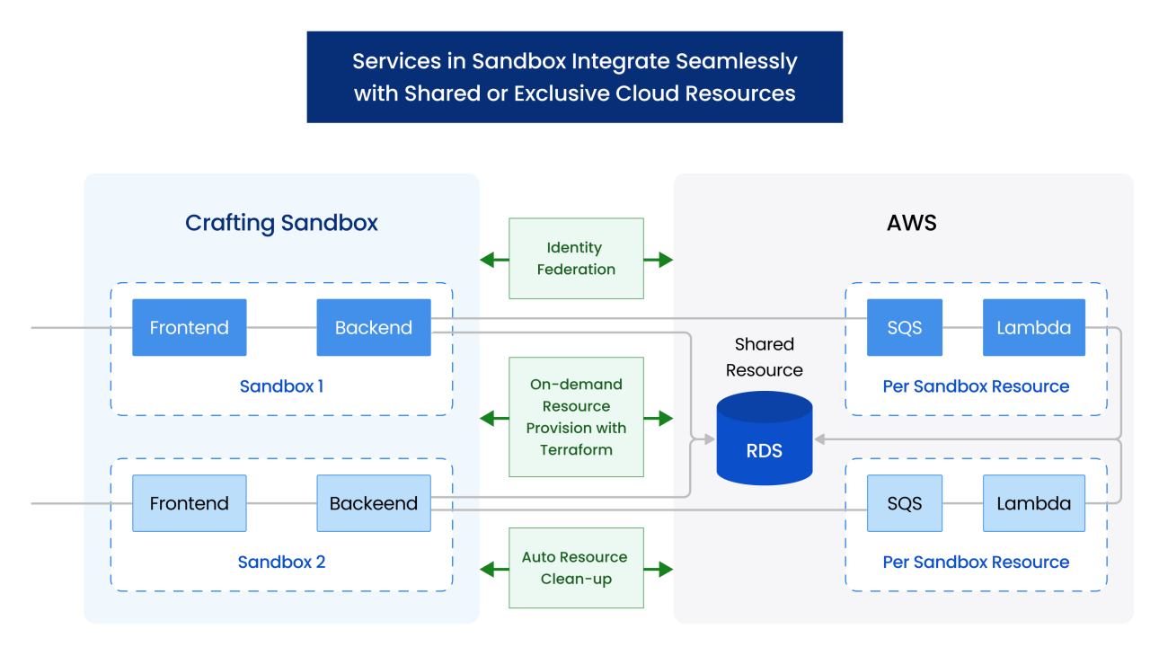 Crafting with Cloud Resources